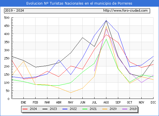 Evolucin Numero de turistas de origen Espaol en el Municipio de Porreres hasta Diciembre del 2024.