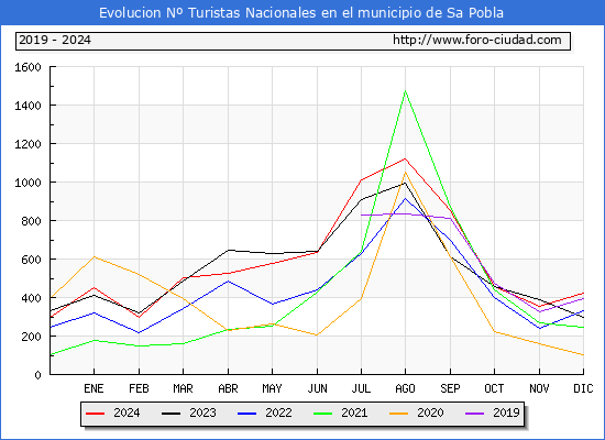 Evolucin Numero de turistas de origen Espaol en el Municipio de Sa Pobla hasta Diciembre del 2024.