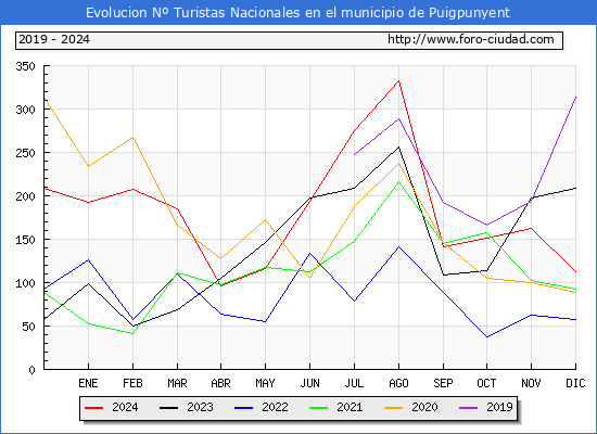 Evolucin Numero de turistas de origen Espaol en el Municipio de Puigpunyent hasta Diciembre del 2024.