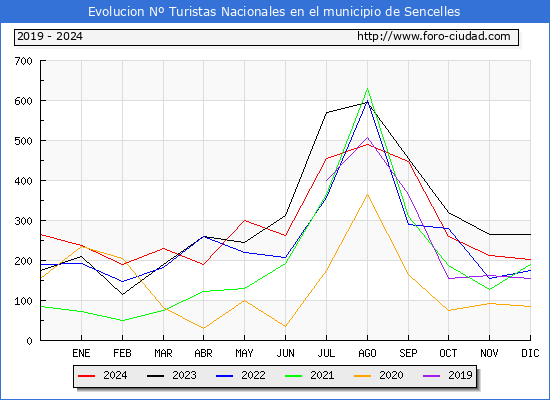 Evolucin Numero de turistas de origen Espaol en el Municipio de Sencelles hasta Diciembre del 2024.