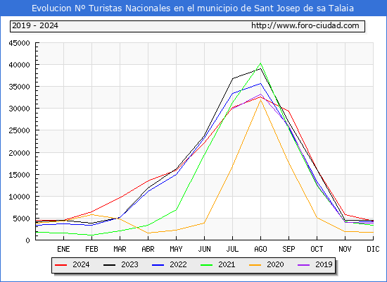 Evolucin Numero de turistas de origen Espaol en el Municipio de Sant Josep de sa Talaia hasta Diciembre del 2024.