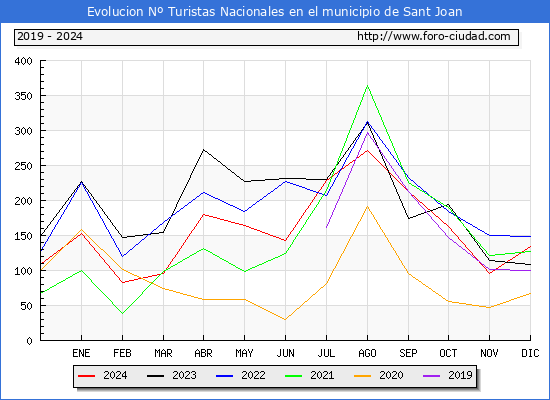 Evolucin Numero de turistas de origen Espaol en el Municipio de Sant Joan hasta Diciembre del 2024.