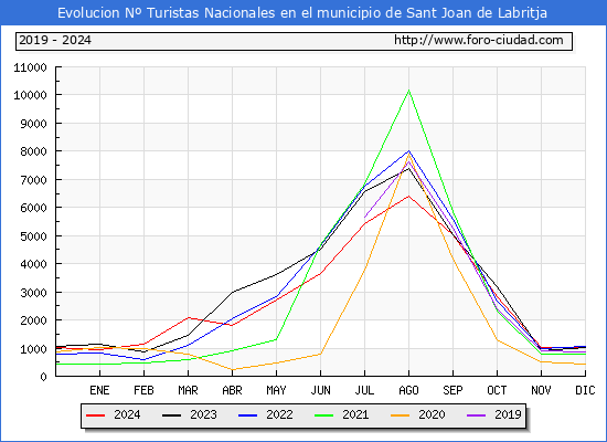 Evolucin Numero de turistas de origen Espaol en el Municipio de Sant Joan de Labritja hasta Diciembre del 2024.