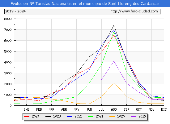 Evolucin Numero de turistas de origen Espaol en el Municipio de Sant Lloren des Cardassar hasta Diciembre del 2024.