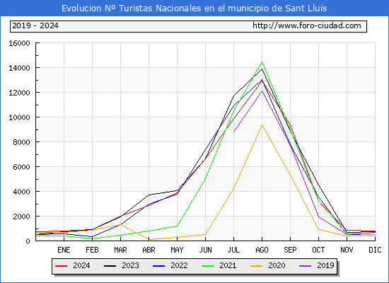 Evolucin Numero de turistas de origen Espaol en el Municipio de Sant Llus hasta Diciembre del 2024.