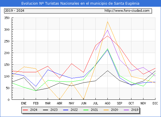 Evolucin Numero de turistas de origen Espaol en el Municipio de Santa Eugnia hasta Diciembre del 2024.