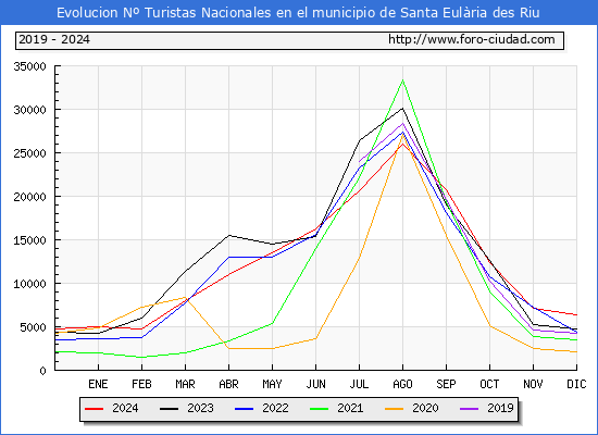 Evolucin Numero de turistas de origen Espaol en el Municipio de Santa Eulria des Riu hasta Diciembre del 2024.