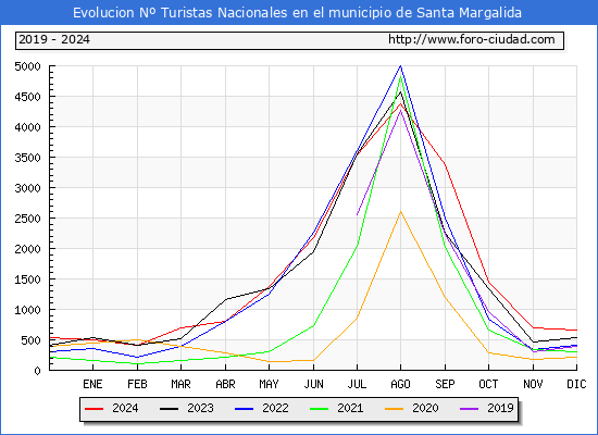 Evolucin Numero de turistas de origen Espaol en el Municipio de Santa Margalida hasta Diciembre del 2024.