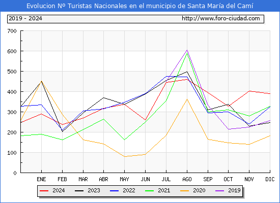 Evolucin Numero de turistas de origen Espaol en el Municipio de Santa Mara del Cam hasta Diciembre del 2024.