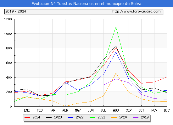 Evolucin Numero de turistas de origen Espaol en el Municipio de Selva hasta Diciembre del 2024.