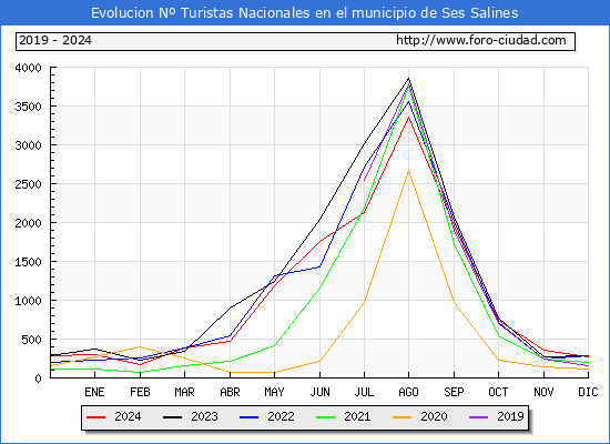 Evolucin Numero de turistas de origen Espaol en el Municipio de Ses Salines hasta Diciembre del 2024.