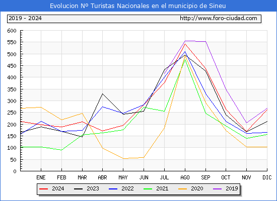 Evolucin Numero de turistas de origen Espaol en el Municipio de Sineu hasta Diciembre del 2024.