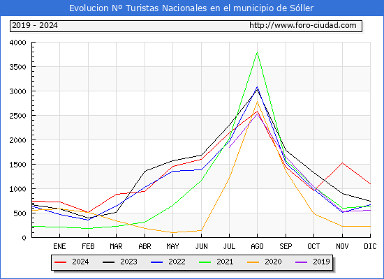 Evolucin Numero de turistas de origen Espaol en el Municipio de Sller hasta Diciembre del 2024.