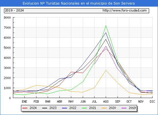 Evolucin Numero de turistas de origen Espaol en el Municipio de Son Servera hasta Diciembre del 2024.