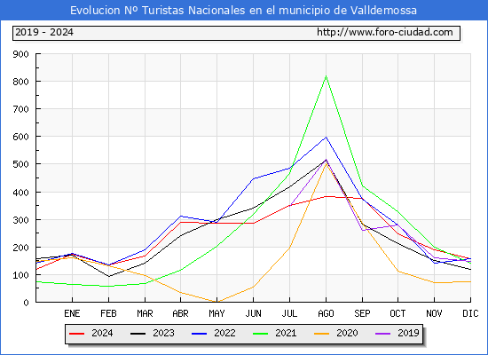 Evolucin Numero de turistas de origen Espaol en el Municipio de Valldemossa hasta Diciembre del 2024.