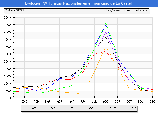 Evolucin Numero de turistas de origen Espaol en el Municipio de Es Castell hasta Diciembre del 2024.
