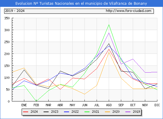 Evolucin Numero de turistas de origen Espaol en el Municipio de Vilafranca de Bonany hasta Diciembre del 2024.