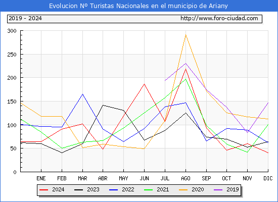 Evolucin Numero de turistas de origen Espaol en el Municipio de Ariany hasta Diciembre del 2024.
