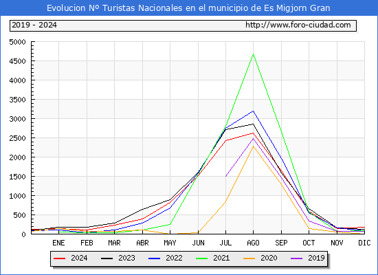 Evolucin Numero de turistas de origen Espaol en el Municipio de Es Migjorn Gran hasta Diciembre del 2024.