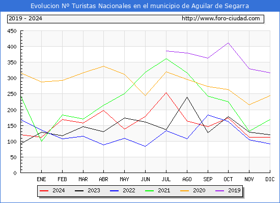 Evolucin Numero de turistas de origen Espaol en el Municipio de Aguilar de Segarra hasta Diciembre del 2024.