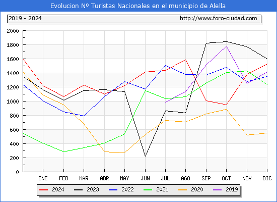 Evolucin Numero de turistas de origen Espaol en el Municipio de Alella hasta Diciembre del 2024.