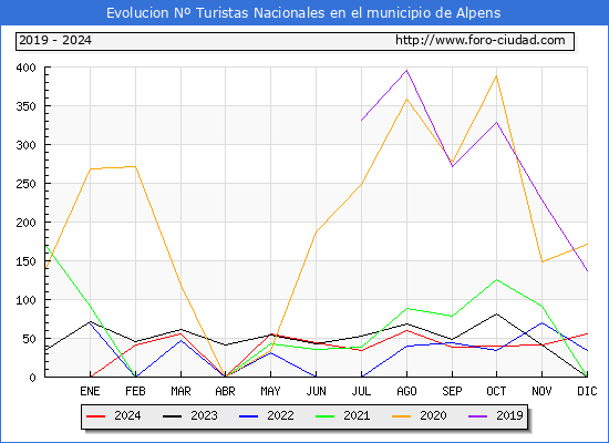 Evolucin Numero de turistas de origen Espaol en el Municipio de Alpens hasta Diciembre del 2024.