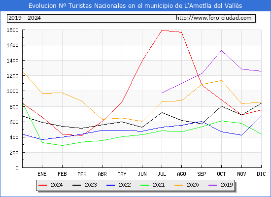 Evolucin Numero de turistas de origen Espaol en el Municipio de L'Ametlla del Valls hasta Diciembre del 2024.