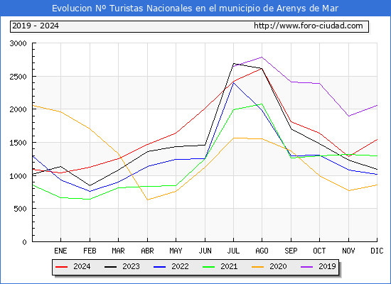 Evolucin Numero de turistas de origen Espaol en el Municipio de Arenys de Mar hasta Diciembre del 2024.