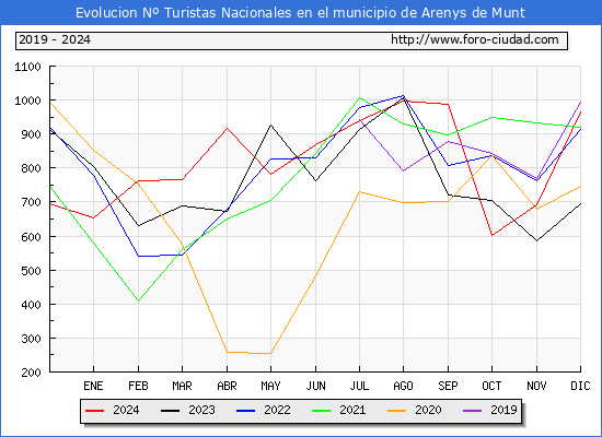 Evolucin Numero de turistas de origen Espaol en el Municipio de Arenys de Munt hasta Diciembre del 2024.