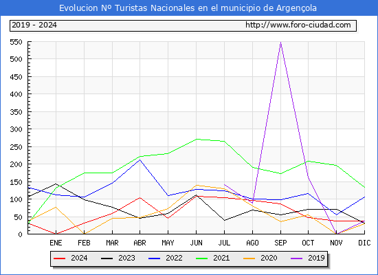 Evolucin Numero de turistas de origen Espaol en el Municipio de Argenola hasta Diciembre del 2024.