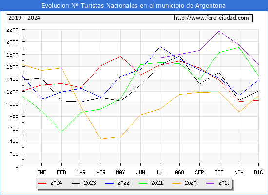 Evolucin Numero de turistas de origen Espaol en el Municipio de Argentona hasta Diciembre del 2024.