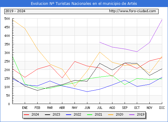 Evolucin Numero de turistas de origen Espaol en el Municipio de Arts hasta Diciembre del 2024.