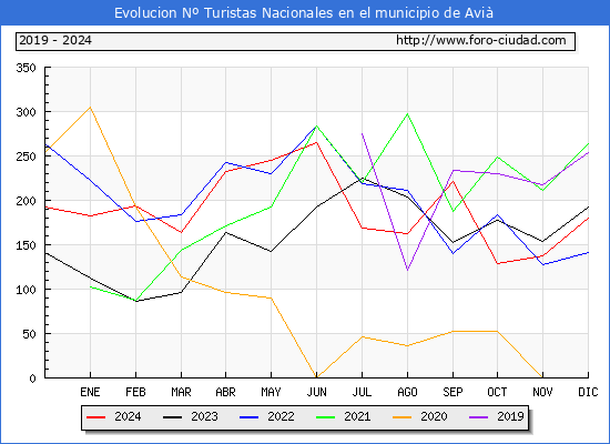 Evolucin Numero de turistas de origen Espaol en el Municipio de Avi hasta Diciembre del 2024.