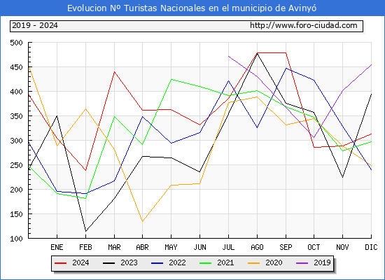 Evolucin Numero de turistas de origen Espaol en el Municipio de Aviny hasta Diciembre del 2024.