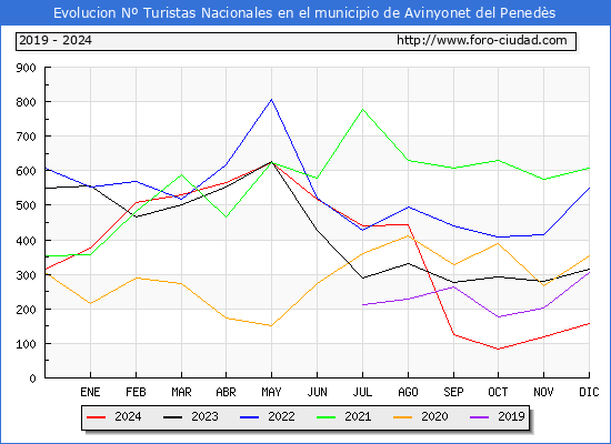 Evolucin Numero de turistas de origen Espaol en el Municipio de Avinyonet del Peneds hasta Diciembre del 2024.