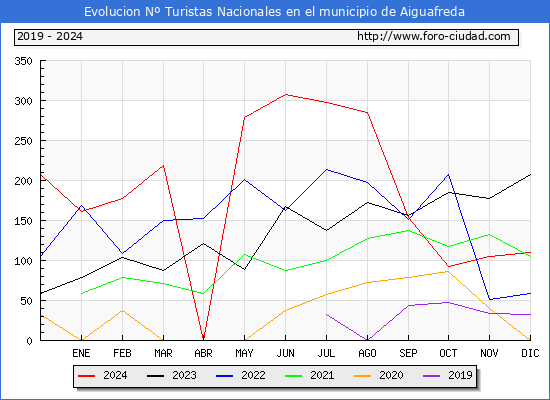 Evolucin Numero de turistas de origen Espaol en el Municipio de Aiguafreda hasta Diciembre del 2024.
