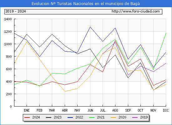 Evolucin Numero de turistas de origen Espaol en el Municipio de Bag hasta Diciembre del 2024.