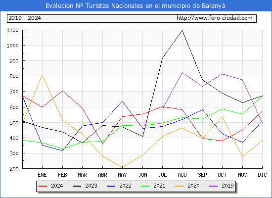 Evolucin Numero de turistas de origen Espaol en el Municipio de Baleny hasta Diciembre del 2024.