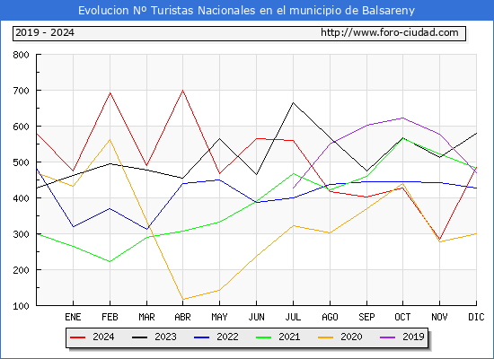 Evolucin Numero de turistas de origen Espaol en el Municipio de Balsareny hasta Diciembre del 2024.