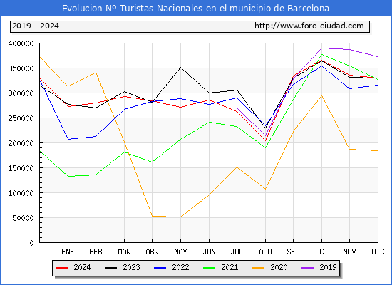 Evolucin Numero de turistas de origen Espaol en el Municipio de Barcelona hasta Diciembre del 2024.