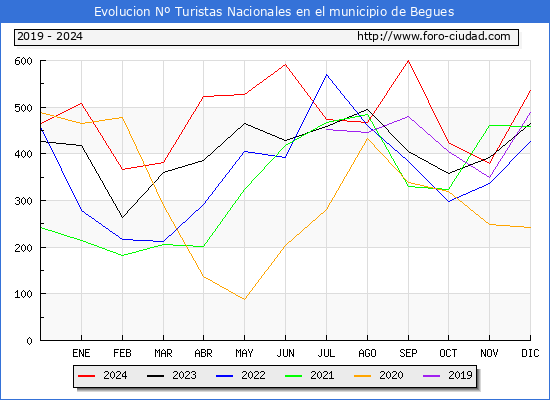 Evolucin Numero de turistas de origen Espaol en el Municipio de Begues hasta Diciembre del 2024.