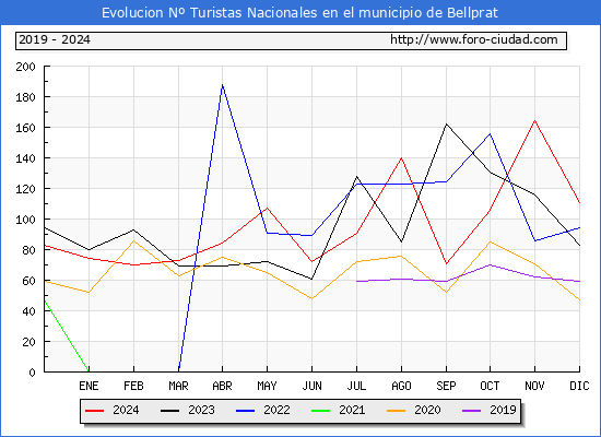 Evolucin Numero de turistas de origen Espaol en el Municipio de Bellprat hasta Diciembre del 2024.