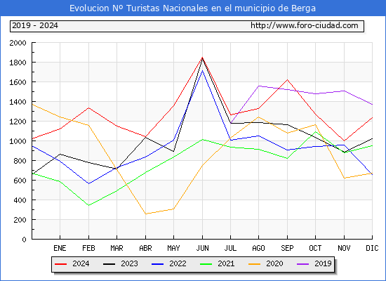 Evolucin Numero de turistas de origen Espaol en el Municipio de Berga hasta Diciembre del 2024.
