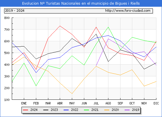 Evolucin Numero de turistas de origen Espaol en el Municipio de Bigues i Riells hasta Diciembre del 2024.