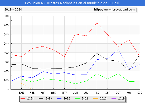 Evolucin Numero de turistas de origen Espaol en el Municipio de El Brull hasta Diciembre del 2024.