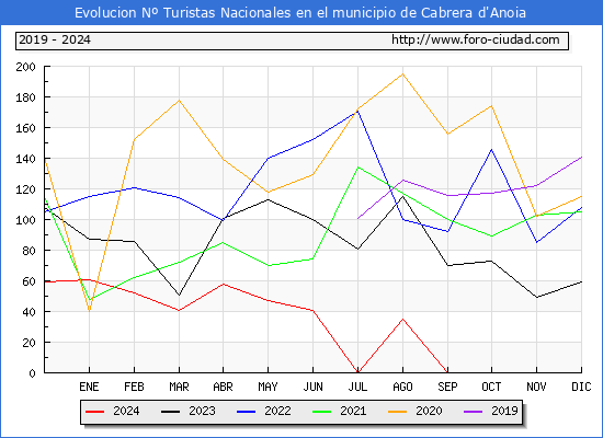 Evolucin Numero de turistas de origen Espaol en el Municipio de Cabrera d'Anoia hasta Diciembre del 2024.