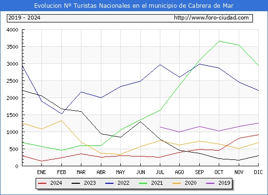 Evolucin Numero de turistas de origen Espaol en el Municipio de Cabrera de Mar hasta Diciembre del 2024.