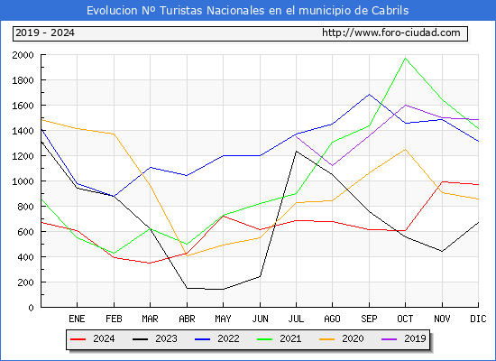 Evolucin Numero de turistas de origen Espaol en el Municipio de Cabrils hasta Diciembre del 2024.