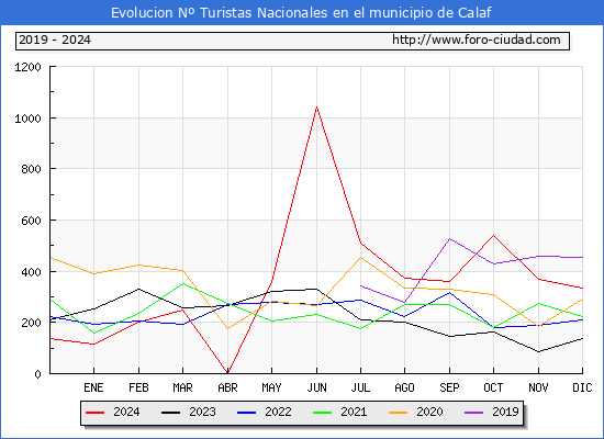 Evolucin Numero de turistas de origen Espaol en el Municipio de Calaf hasta Diciembre del 2024.
