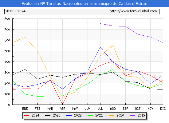 Evolucin Numero de turistas de origen Espaol en el Municipio de Caldes d'Estrac hasta Diciembre del 2024.